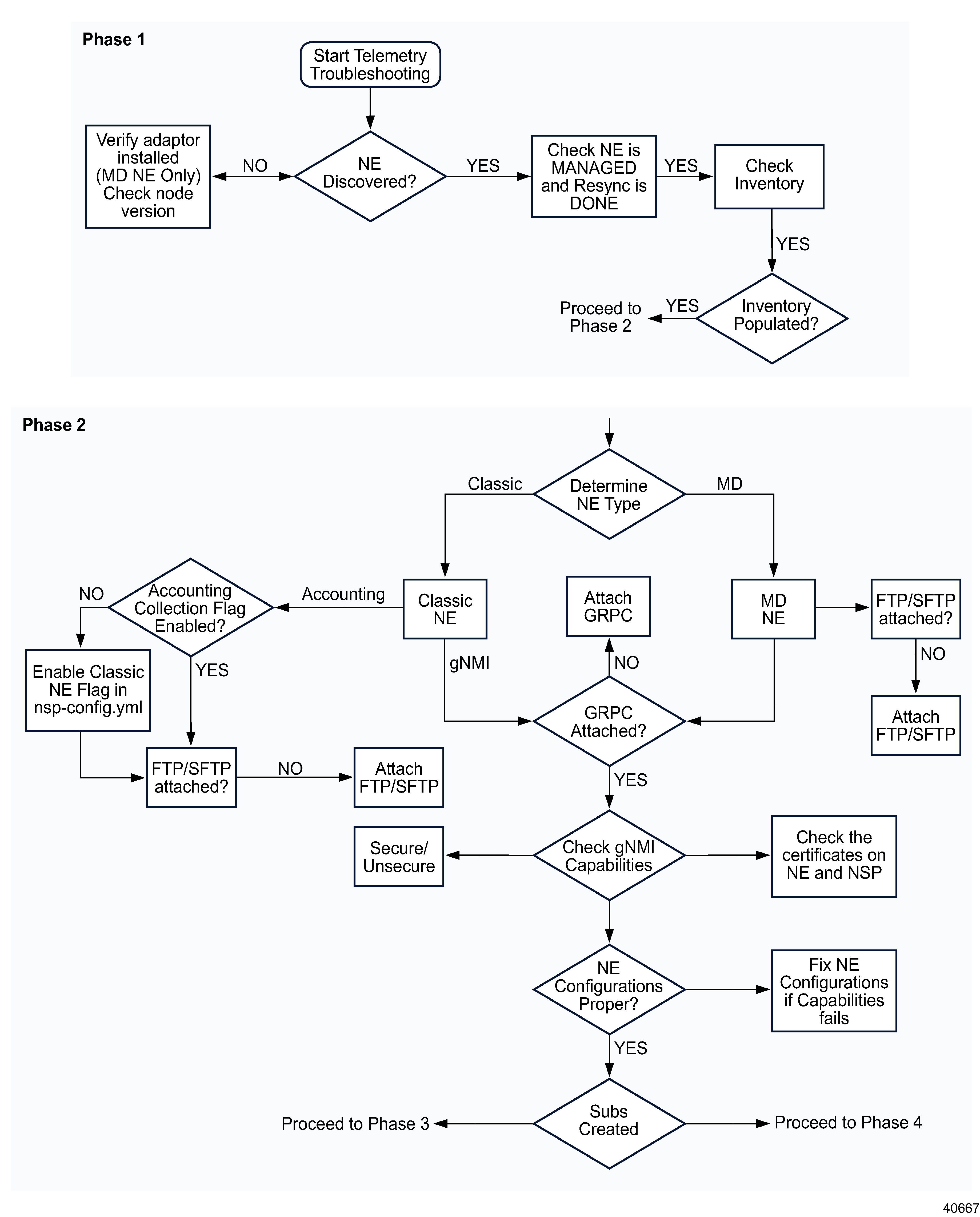 NE telemetry troubleshooting flow, phases 1 and 2