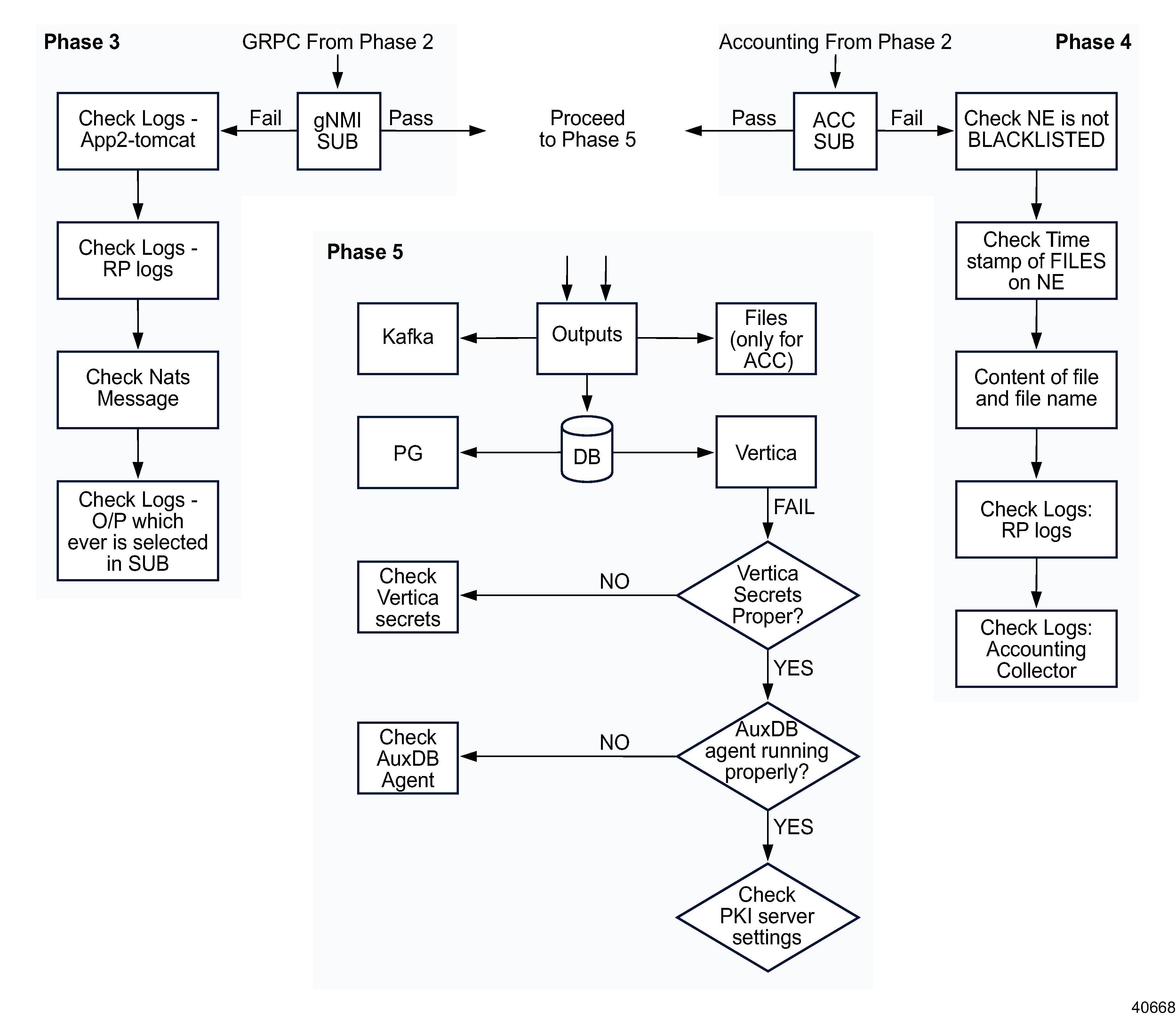 NE telemetry troubleshooting flow, phases 3, 4, and 5