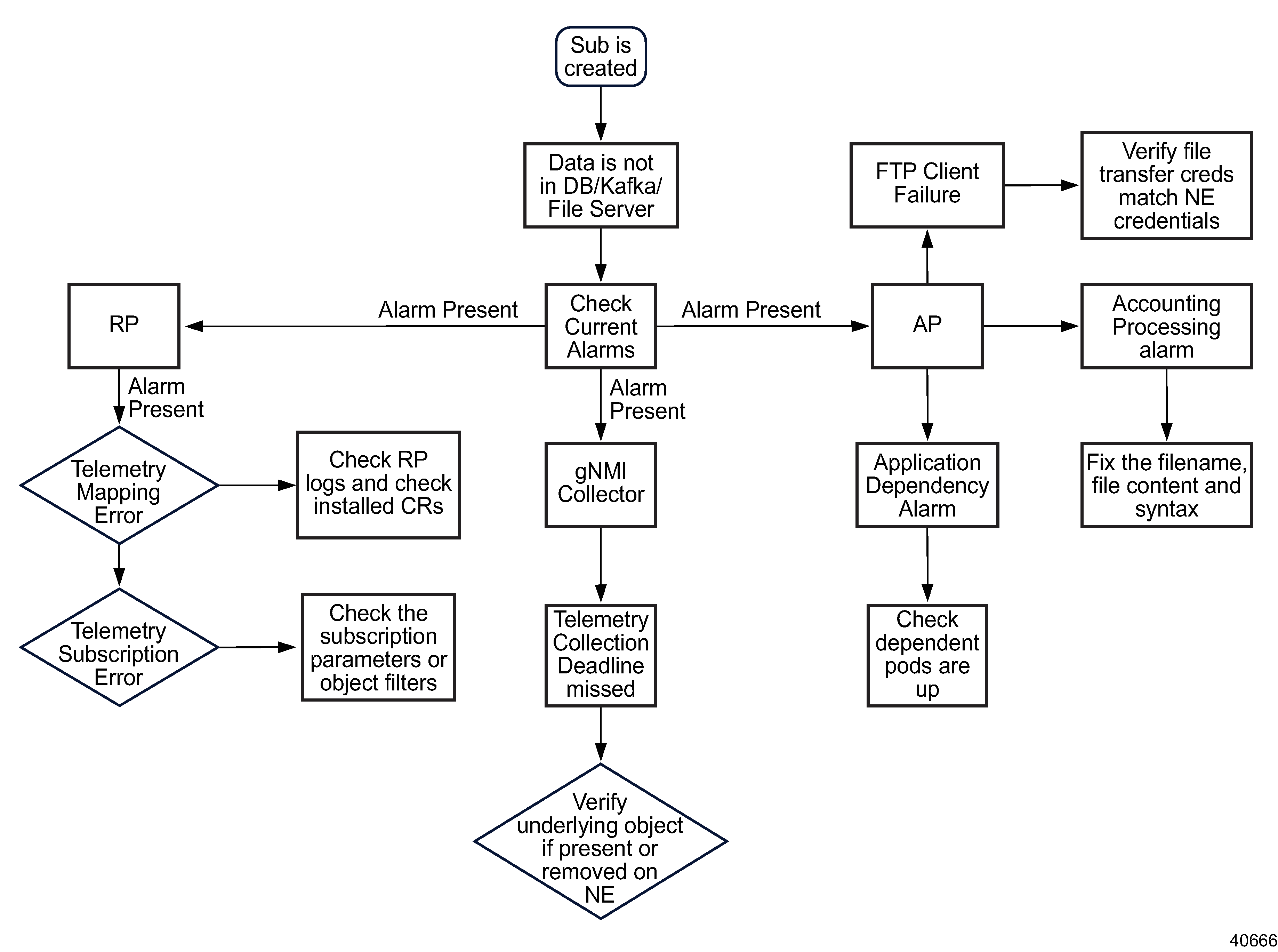 Telemetry alarm troubleshooting flow