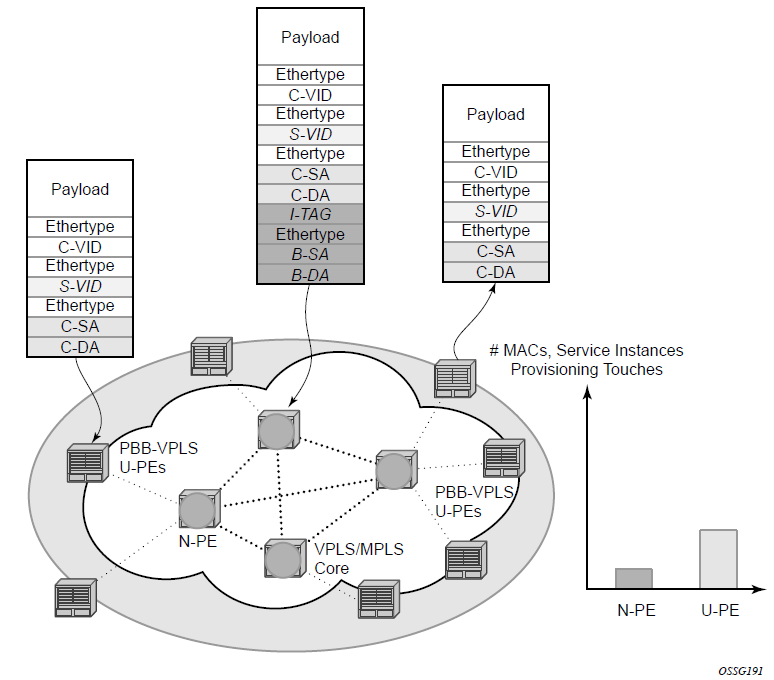 IEEE 802.1ah Provider Backbone Bridging (PBB)